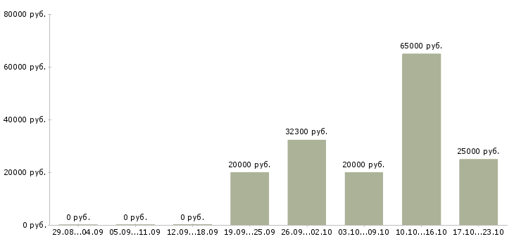 Вакансии рабочие на бытовую технику Чувашия - Медиана зарплат рабочие на бытовую технику Чувашия за 2 месяца