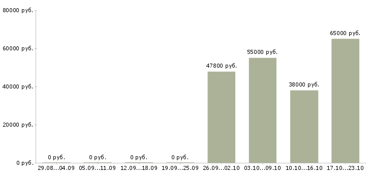 Вакансии рабочие на бытовую технику в Иваново - Медиана зарплат рабочие на бытовую технику в Иваново за 2 месяца