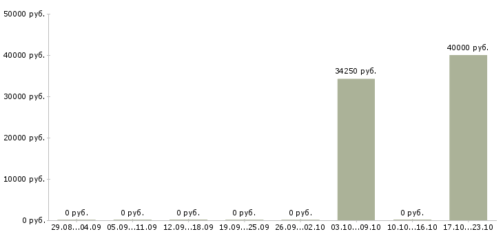 Вакансии рабочий в торговый зал в Орле - Медиана зарплат рабочий в торговый зал в Орле за 2 месяца