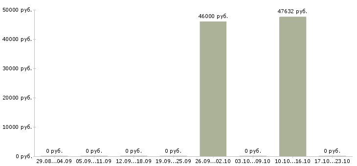 Вакансии руководитель отдела обслуживания клиентов в Красноярске - Медиана зарплат руководитель отдела обслуживания клиентов в Красноярске за 2 месяца
