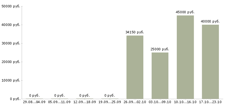 Вакансии руководитель отдела обслуживания клиентов в Самаре - Медиана зарплат руководитель отдела обслуживания клиентов в Самаре за 2 месяца