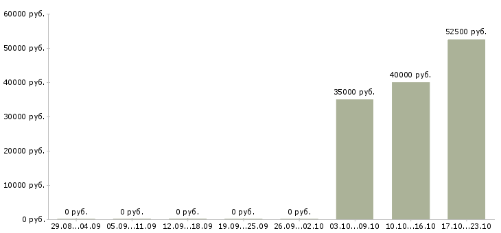 Вакансии руководитель отдела региональных продаж Татарстан - Медиана зарплат руководитель отдела региональных продаж Татарстан за 2 месяца