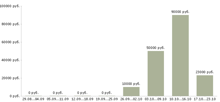 Вакансии руководитель регионального направления Нижний новгород - Медиана зарплат руководитель регионального направления Нижний новгород за 2 месяца