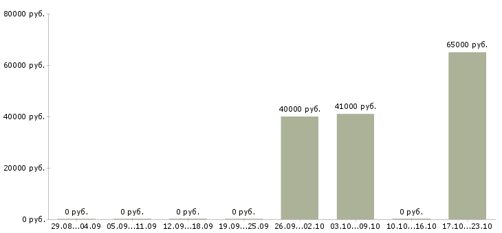 Вакансии руководитель службы по управлению персоналом Санкт-петербург - Медиана зарплат руководитель службы по управлению персоналом Санкт-петербург за 2 месяца
