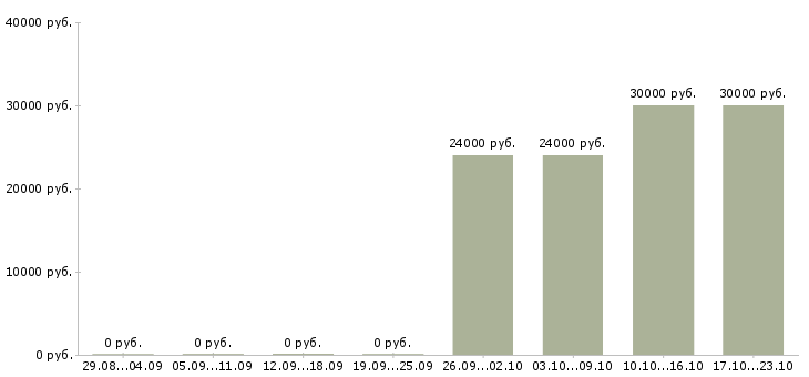 Вакансии руководитель торговой точки в Ижевске - Медиана зарплат руководитель торговой точки в Ижевске за 2 месяца