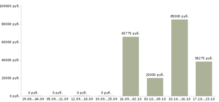 Вакансии руководитель центра продаж Мордовия - Медиана зарплат руководитель центра продаж Мордовия за 2 месяца