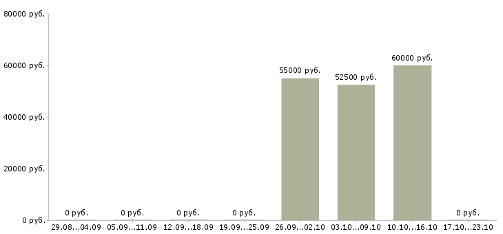 Вакансии сортировщик вахта в Белгороде - Медиана зарплат сортировщик вахта в Белгороде за 2 месяца