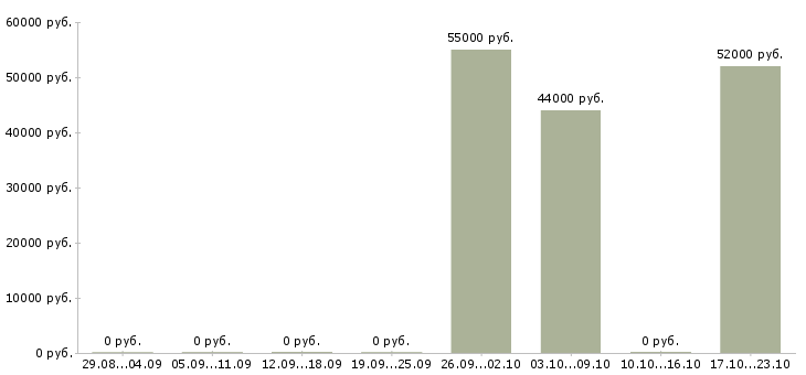 Вакансии сортировщик продукции в Курске - Медиана зарплат сортировщик продукции в Курске за 2 месяца