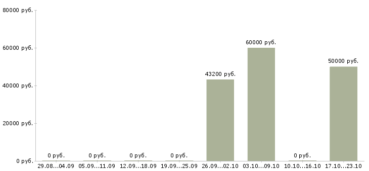 Вакансии сотрудник в отдел рекламы в Тюмени - Медиана зарплат сотрудник в отдел рекламы в Тюмени за 2 месяца