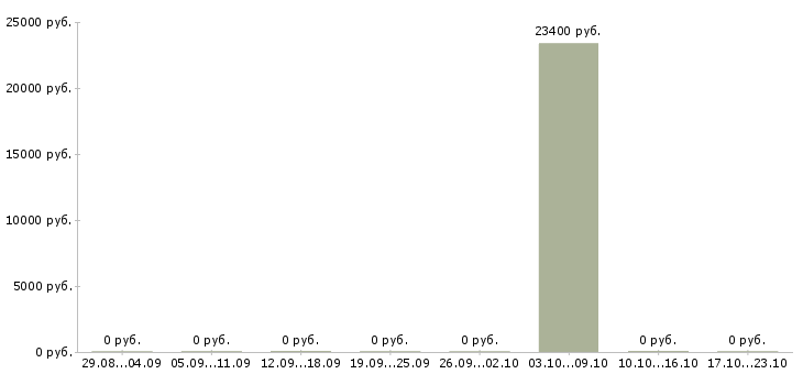 Вакансии сотрудник на обработку документов в Перми - Медиана зарплат сотрудник на обработку документов в Перми за 2 месяца