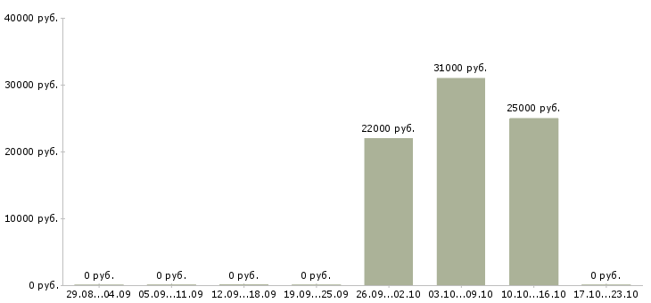 Вакансии сотрудник на обработку документов в Тюмени - Медиана зарплат сотрудник на обработку документов в Тюмени за 2 месяца