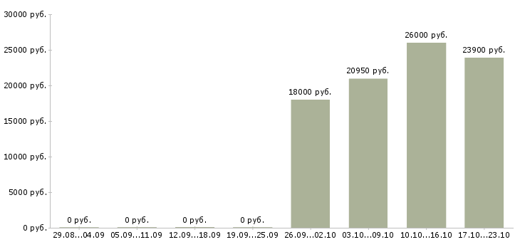 Вакансии сотрудник на обработку документов в Хабаровске - Медиана зарплат сотрудник на обработку документов в Хабаровске за 2 месяца