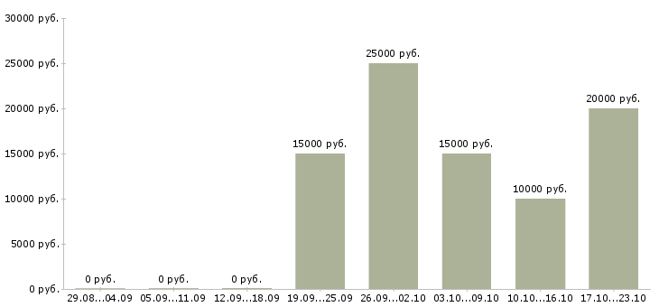 Вакансии сотрудник онлайн магазина в Кирове - Медиана зарплат сотрудник онлайн магазина в Кирове за 2 месяца