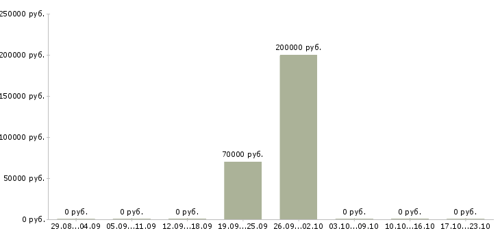 Вакансии сотрудник отдела рекламы в Самаре - Медиана зарплат сотрудник отдела рекламы в Самаре за 2 месяца