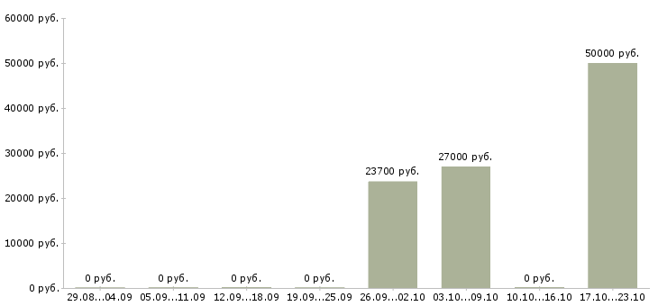 Вакансии сотрудник отдела рекламы в Тюмени - Медиана зарплат сотрудник отдела рекламы в Тюмени за 2 месяца