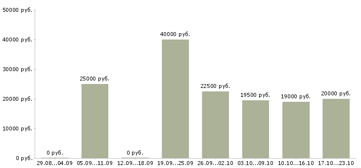 Вакансии сотрудник по совмещению в Калуге - Медиана зарплат сотрудник по совмещению в Калуге за 2 месяца