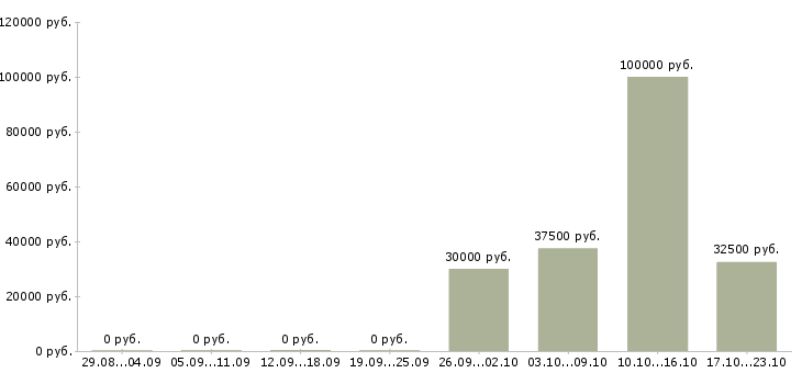 Вакансии специалист в отдел документации в Владимире - Медиана зарплат специалист в отдел документации в Владимире за 2 месяца