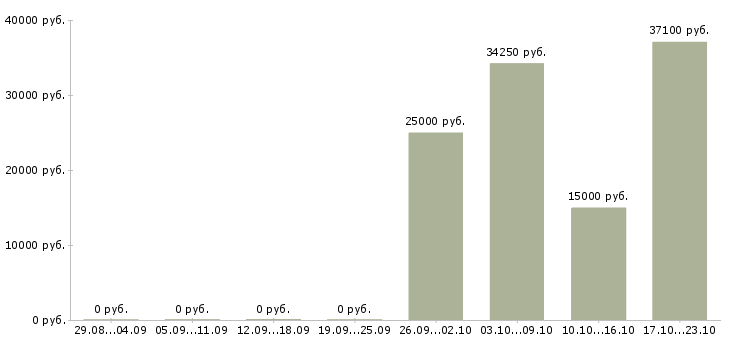 Вакансии специалист в транспортную компанию в Курске - Медиана зарплат специалист в транспортную компанию в Курске за 2 месяца
