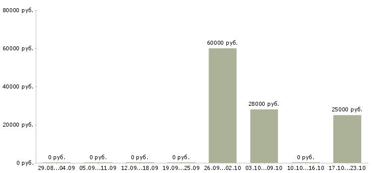 Вакансии специалист отдела бронирования Санкт-петербург - Медиана зарплат специалист отдела бронирования Санкт-петербург за 2 месяца