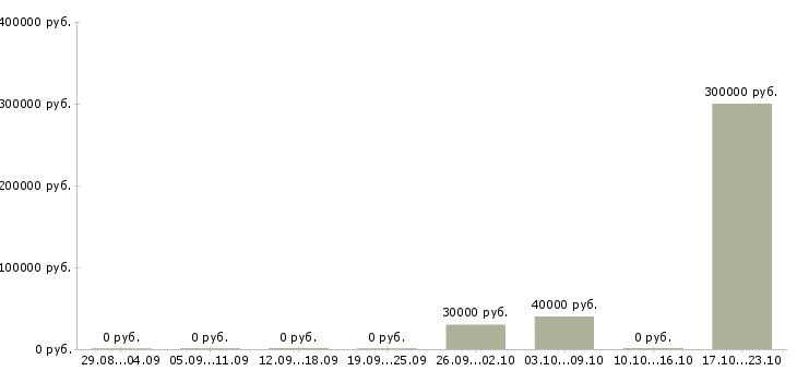 Вакансии специалист по сбору задолженности Нижний новгород - Медиана зарплат специалист по сбору задолженности Нижний новгород за 2 месяца
