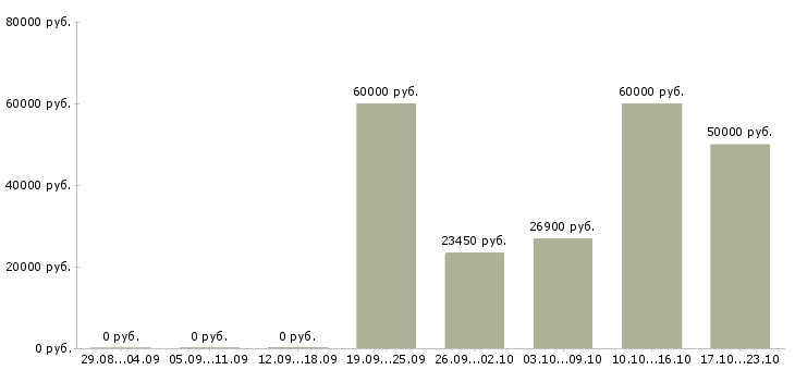 Вакансии специалист по телефонному взысканию в Екатеринбурге - Медиана зарплат специалист по телефонному взысканию в Екатеринбурге за 2 месяца