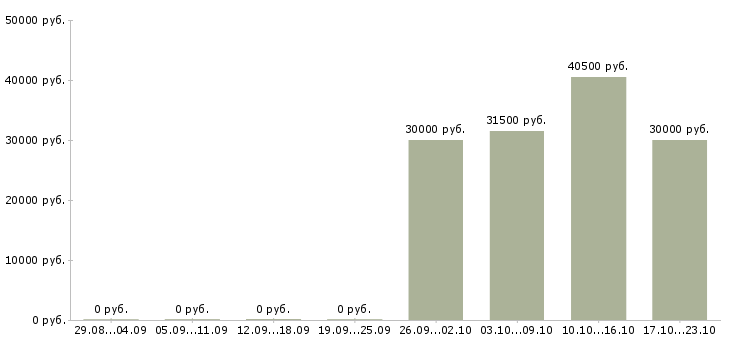 Вакансии специалист по управлению запасами Санкт-петербург - Медиана зарплат специалист по управлению запасами Санкт-петербург за 2 месяца