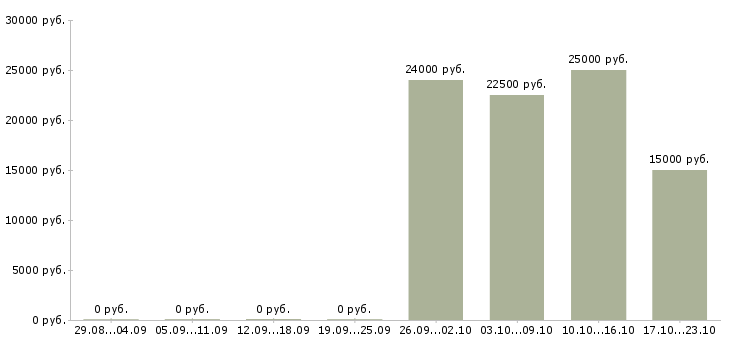 Вакансии специалист по учету рабочего времени Татарстан - Медиана зарплат специалист по учету рабочего времени Татарстан за 2 месяца