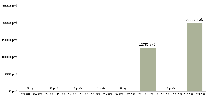 Вакансии специалист сферы образования в Астрахани - Медиана зарплат специалист сферы образования в Астрахани за 2 месяца