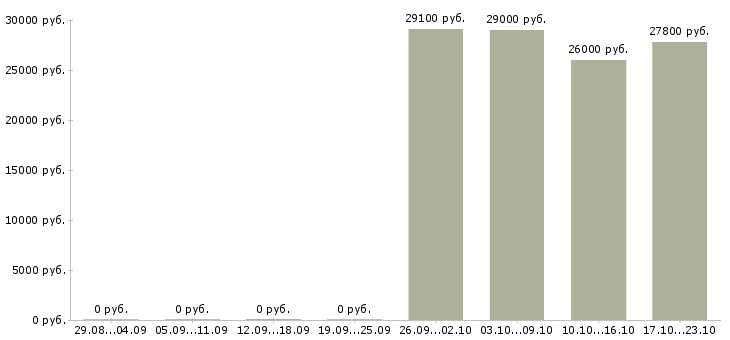 Вакансии старший специалист в банк в Екатеринбурге - Медиана зарплат старший специалист в банк в Екатеринбурге за 2 месяца
