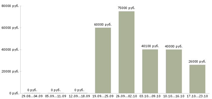 Вакансии территориальный менеджер по продажам в Волгограде - Медиана зарплат территориальный менеджер по продажам в Волгограде за 2 месяца