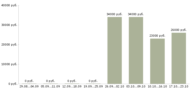 Вакансии техник отдела продаж в Новокузнецке - Медиана зарплат техник отдела продаж в Новокузнецке за 2 месяца