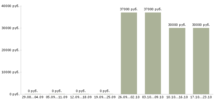 Вакансии техник отдела продаж в Смоленске - Медиана зарплат техник отдела продаж в Смоленске за 2 месяца