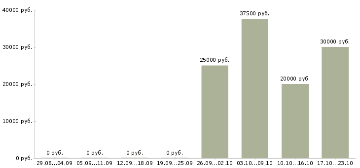 Вакансии техник по заправке картриджей в Москве - Медиана зарплат техник по заправке картриджей в Москве за 2 месяца