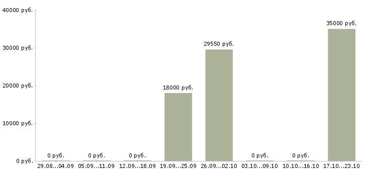 Вакансии технолог по сырью в Кирове - Медиана зарплат технолог по сырью в Кирове за 2 месяца