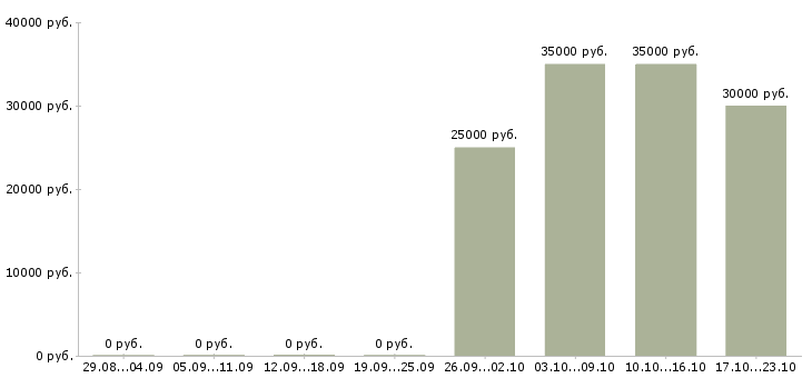 Вакансии торговый представитель на корпоративный автомобиль в Барнауле - Медиана зарплат торговый представитель на корпоративный автомобиль в Барнауле за 2 месяца
