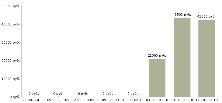 Вакансии торговый представитель на корпоративный автомобиль в Ставрополе - Медиана зарплат торговый представитель на корпоративный автомобиль в Ставрополе за 2 месяца