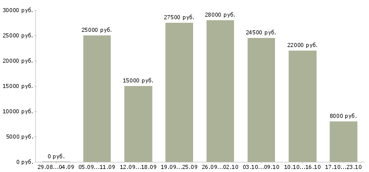 Вакансии требуется менеджер на удаленную работу в Костроме - Медиана зарплат требуется менеджер на удаленную работу в Костроме за 2 месяца