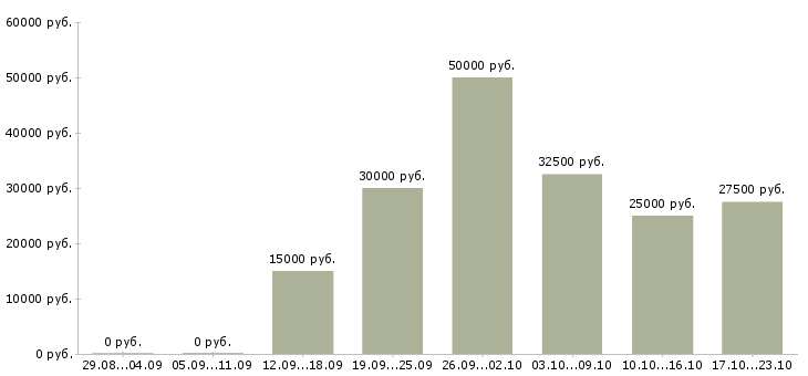 Вакансии требуется менеджер удаленной работы в Оренбурге - Медиана зарплат требуется менеджер удаленной работы в Оренбурге за 2 месяца
