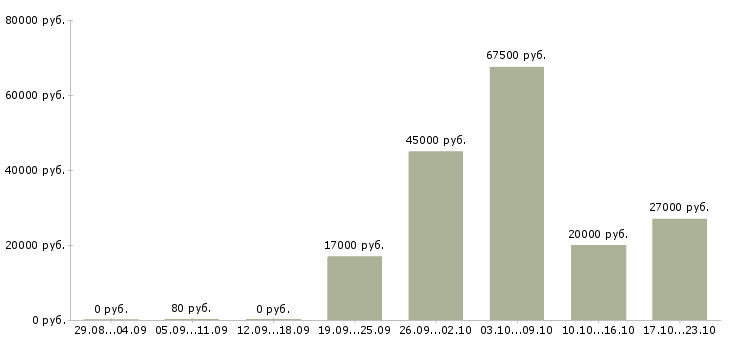 Вакансии требуется оператор пк в Новороссийске - Медиана зарплат требуется оператор пк в Новороссийске за 2 месяца