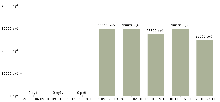 Вакансии требуются менеджеры в интернет магазин Бурятия - Медиана зарплат требуются менеджеры в интернет магазин Бурятия за 2 месяца