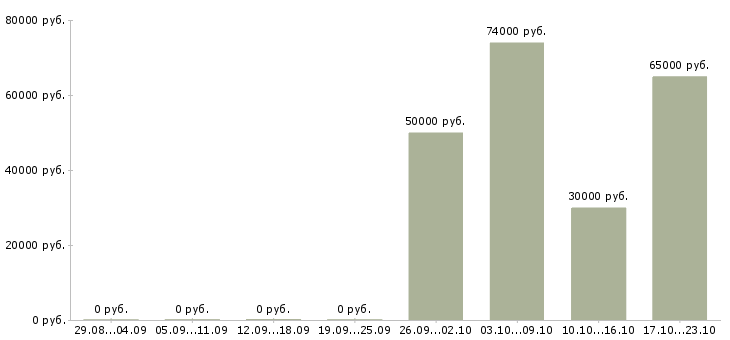 Вакансии требуются разнорабочие на вахту в Костроме - Медиана зарплат требуются разнорабочие на вахту в Костроме за 2 месяца
