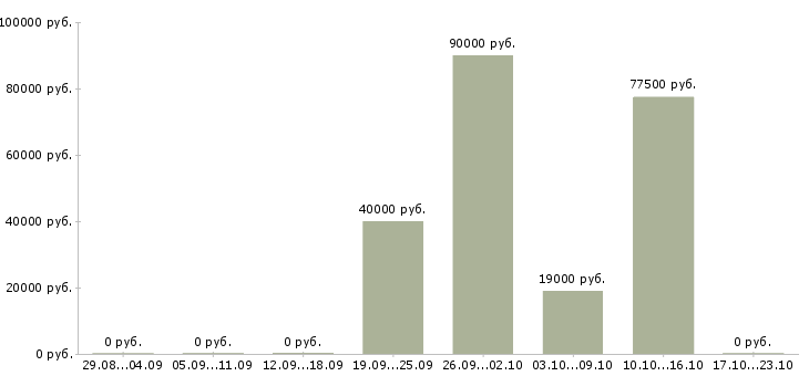 Вакансии электрогазосварщики накс в Оренбурге - Медиана зарплат электрогазосварщики накс в Оренбурге за 2 месяца