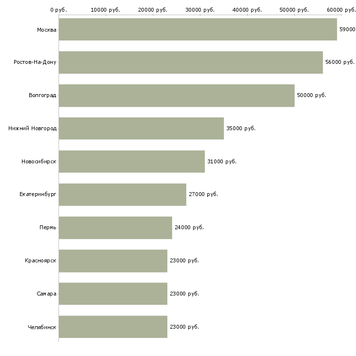 Поиск работы комплектовщик белья-Медиана зарплаты для вакансии «комплектовщик белья» в других городах
