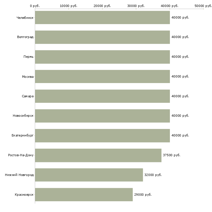 Поиск работы кредитный представитель банка-Медиана зарплаты для вакансии «кредитный представитель банка» в других городах
