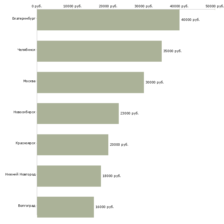 Поиск работы продавец в торговый комплекс-Медиана зарплаты для вакансии «продавец в торговый комплекс» в других городах