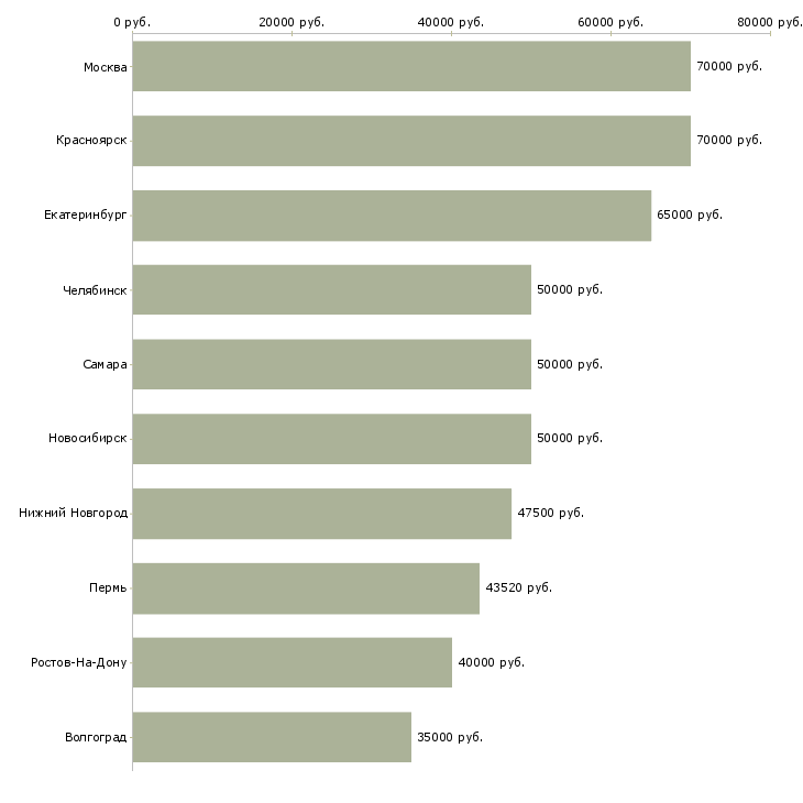 Поиск работы руководитель регионального отдела продаж-Медиана зарплаты для вакансии «руководитель регионального отдела продаж» в других городах