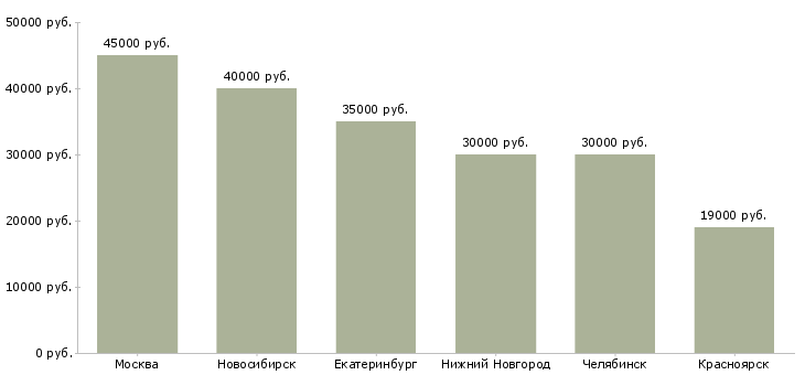 Поиск работы слесарь по гидравлике-Медиана зарплаты для вакансии «слесарь по гидравлике» в других городах