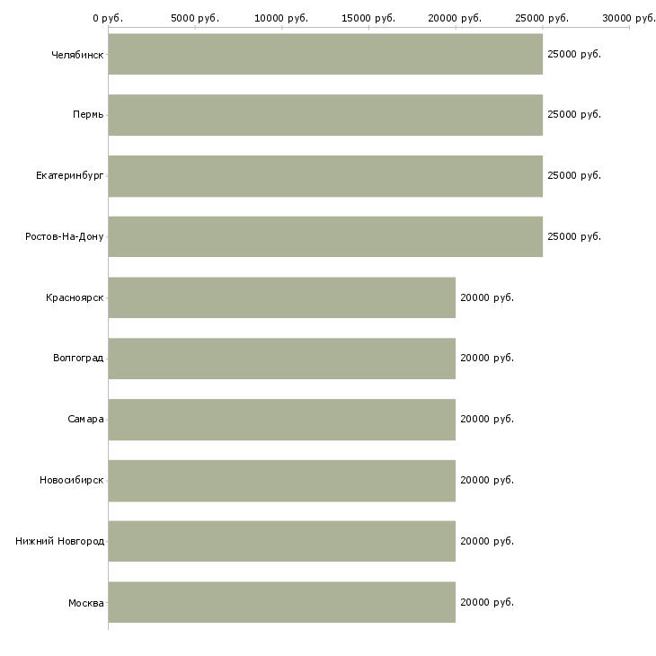 Поиск работы сотрудник в компанию удалённо-Медиана зарплаты для вакансии «сотрудник в компанию удалённо» в других городах