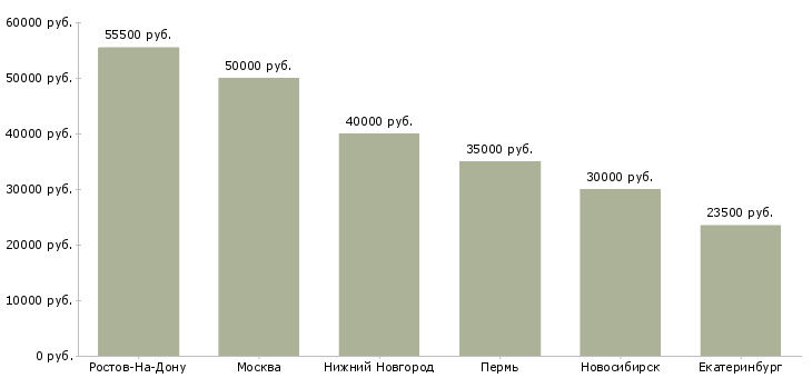Поиск работы специалист по управлению запасами-Медиана зарплаты для вакансии «специалист по управлению запасами» в других городах