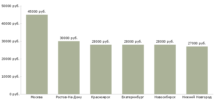 Поиск работы старший специалист в банк-Медиана зарплаты для вакансии «старший специалист в банк» в других городах